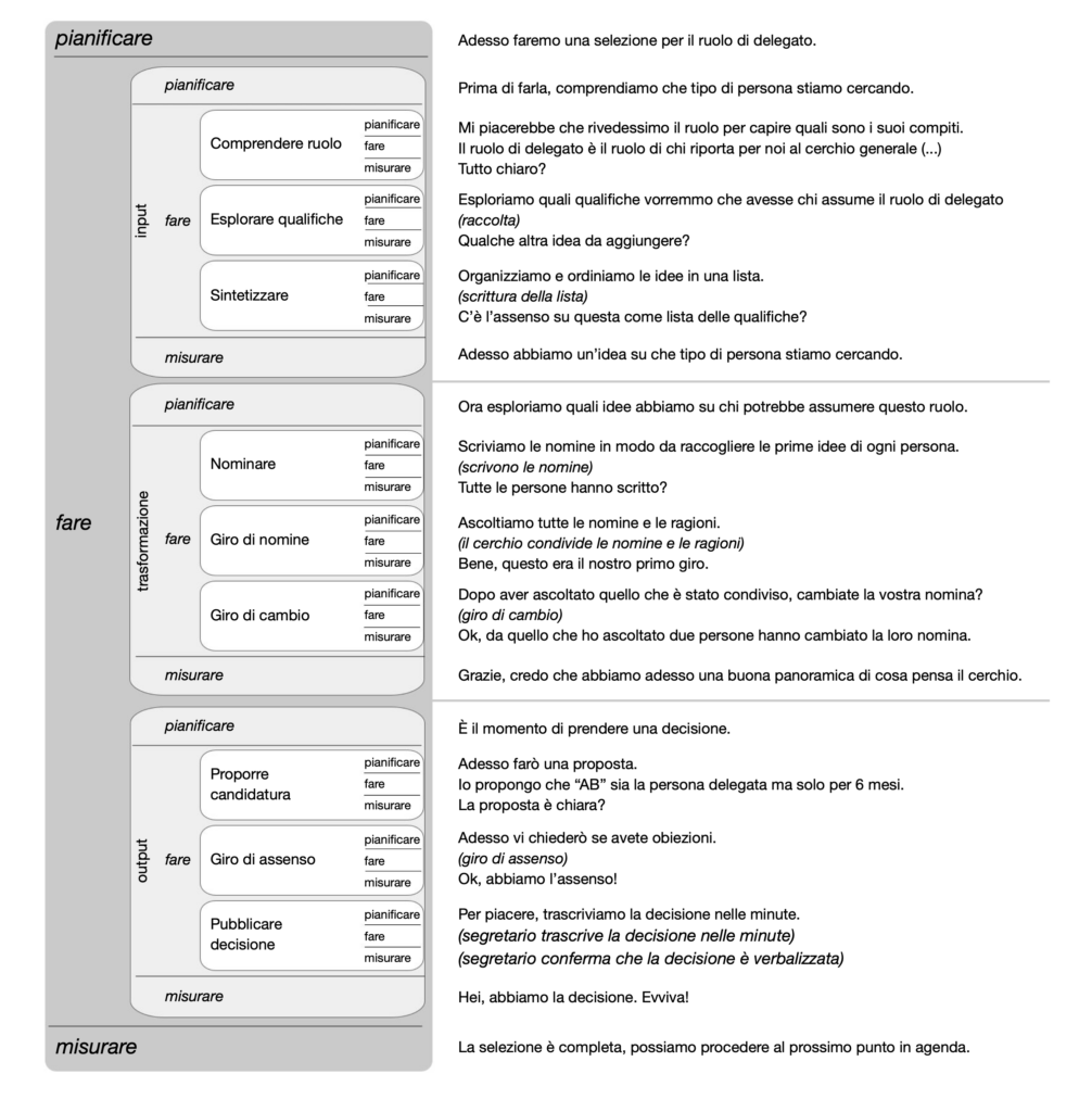 figura 201 matrice 3x9 per il processo di selezione - molte voci una canzone - Sociocracy For All