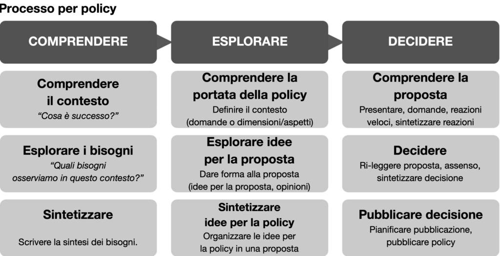 figura 202 matrice 3x3 per il processo di creazione di una policy - molte voci una canzone - Sociocracy For All