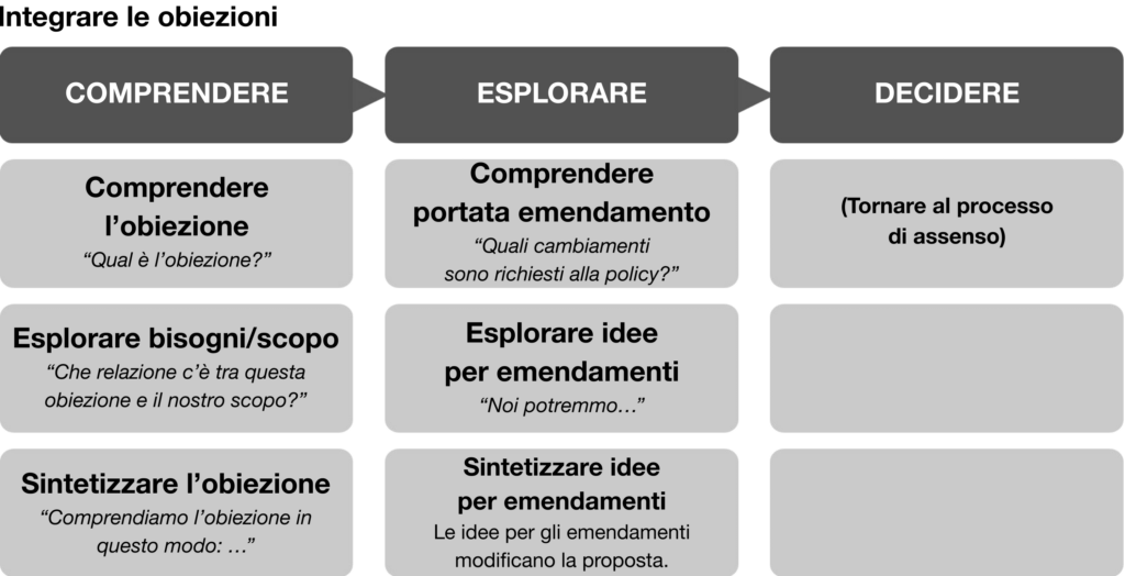 figura 206 matrice 3x3 per trattare le obiezioni - molte voci una canzone - Sociocracy For All