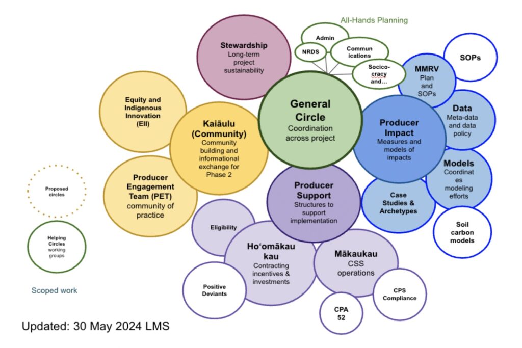 HiCSC Hawaii - - Sociocracy For All