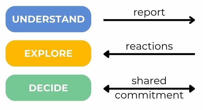 Understand explore decide 1 - many voices one song,sociocracy handbook - Sociocracy For All