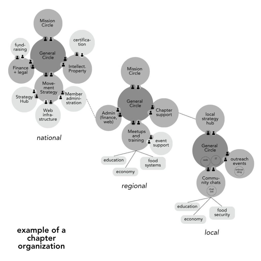 FHTT Chapter organization - many voices one song,sociocracy handbook - Sociocracy For All