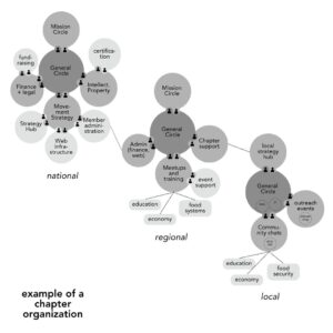 FHTT Chapter organization - many voices one song,sociocracy handbook - Sociocracy For All