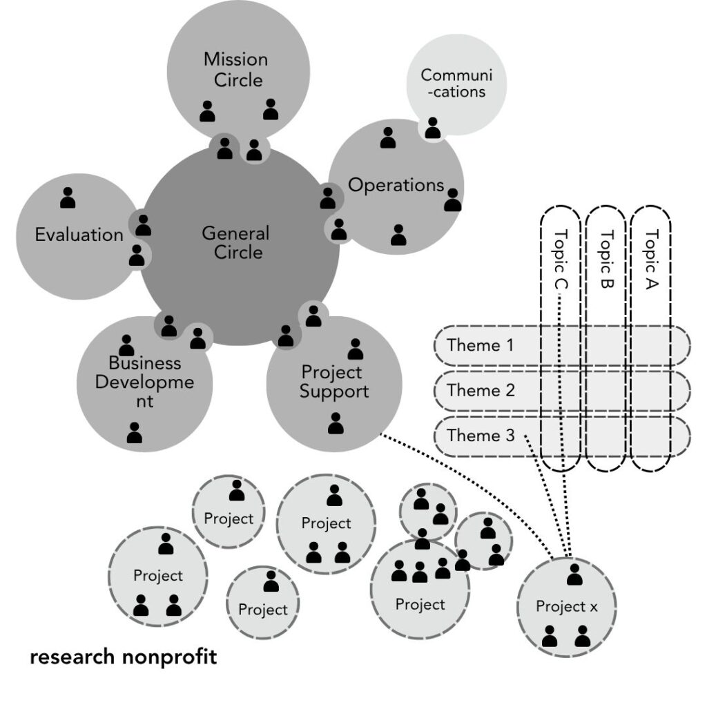 FHTT DALA - many voices one song,sociocracy handbook - Sociocracy For All