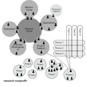 FHTT DALA - many voices one song,sociocracy handbook - Sociocracy For All