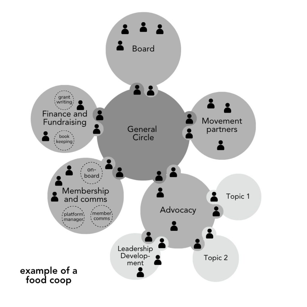 FHTT advocacy - many voices one song,sociocracy handbook - Sociocracy For All