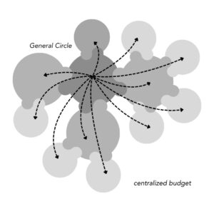 FHTT centralizedbudgeting 2 - many voices one song,sociocracy handbook - Sociocracy For All