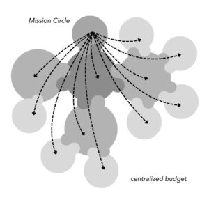 FHTT centralizedbudgeting 3 - many voices one song,sociocracy handbook - Sociocracy For All