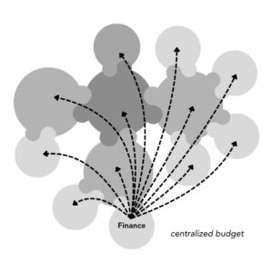FHTT centralizedbudgeting - many voices one song,sociocracy handbook - Sociocracy For All