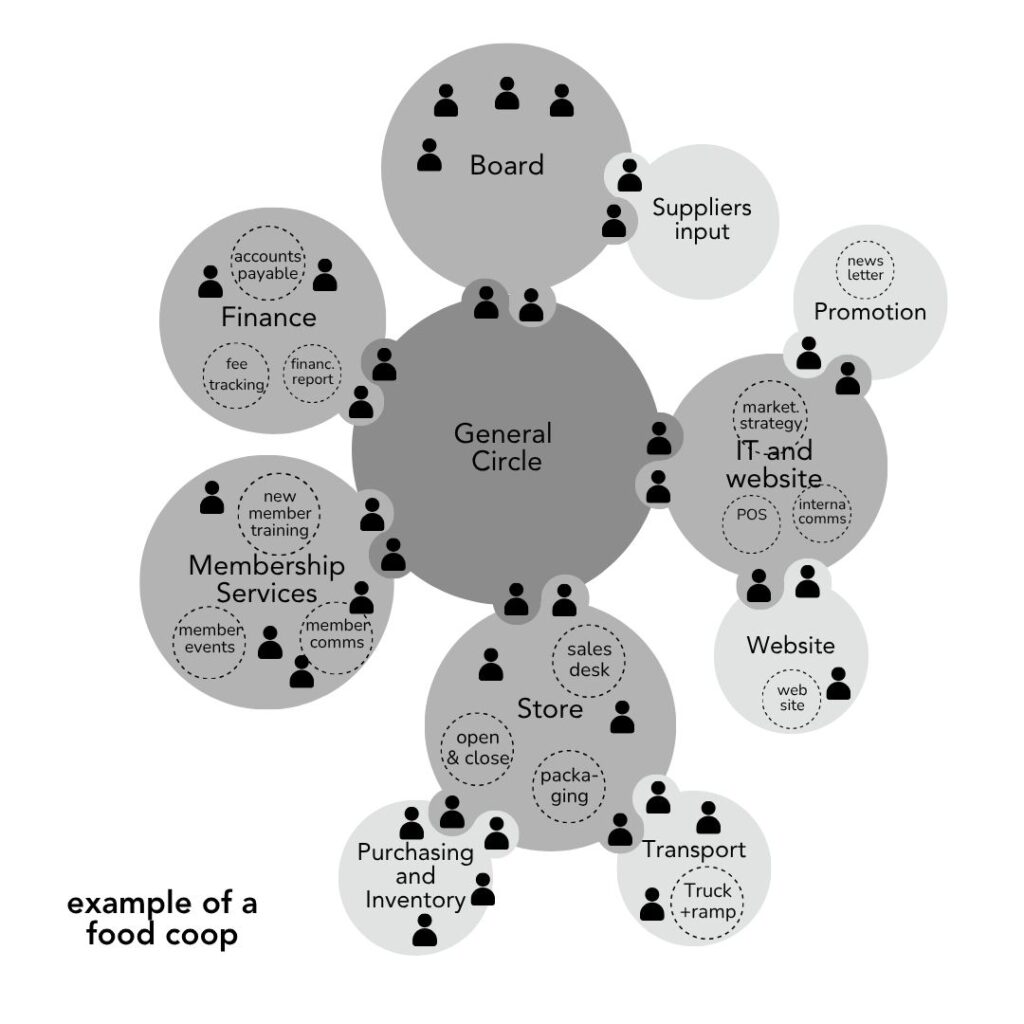 FHTT food coop - many voices one song,sociocracy handbook - Sociocracy For All