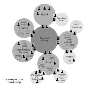 FHTT food coop - many voices one song,sociocracy handbook - Sociocracy For All
