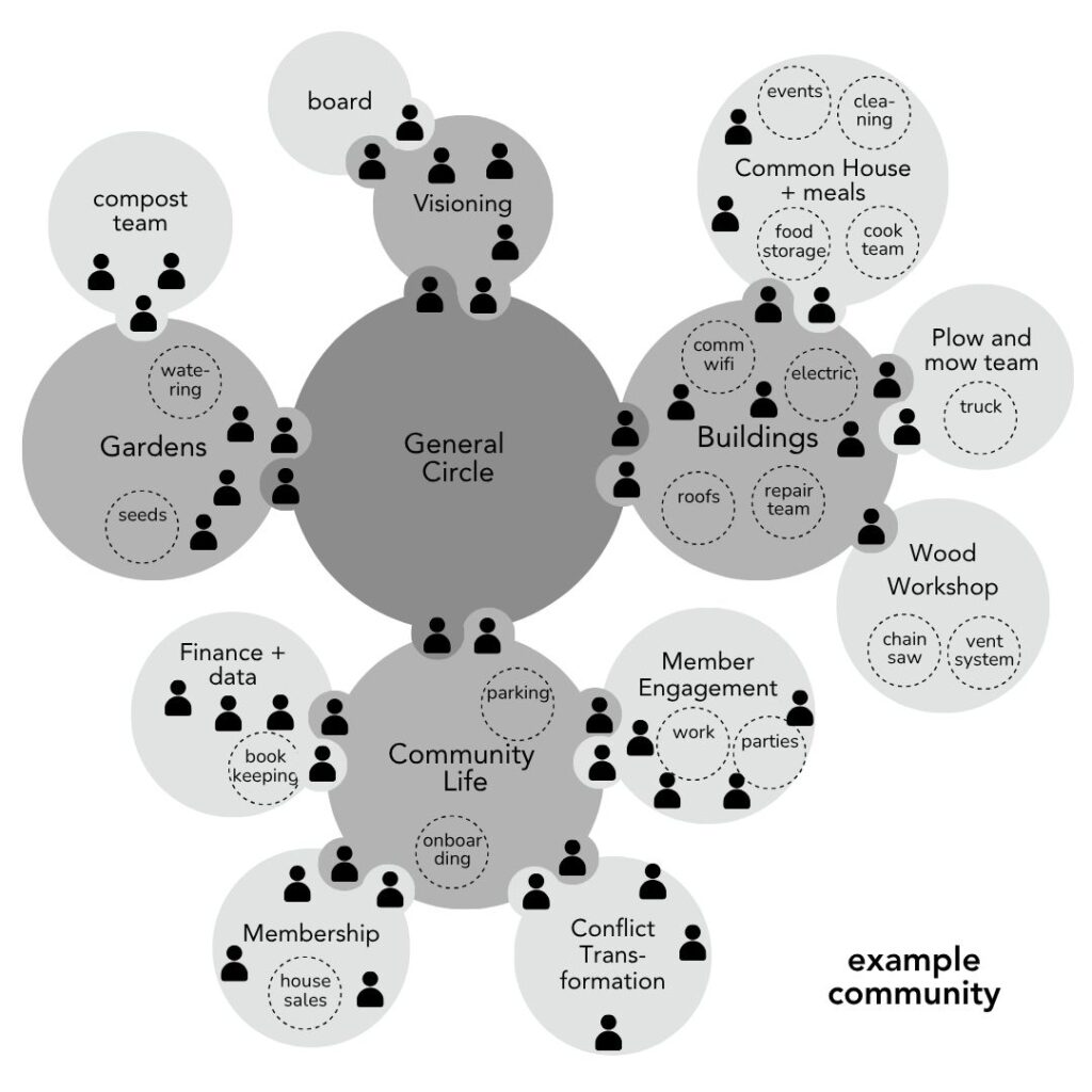 FHTT genericcohousing1 - many voices one song,sociocracy handbook - Sociocracy For All