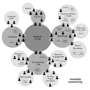 FHTT genericcohousing1 - many voices one song,sociocracy handbook - Sociocracy For All