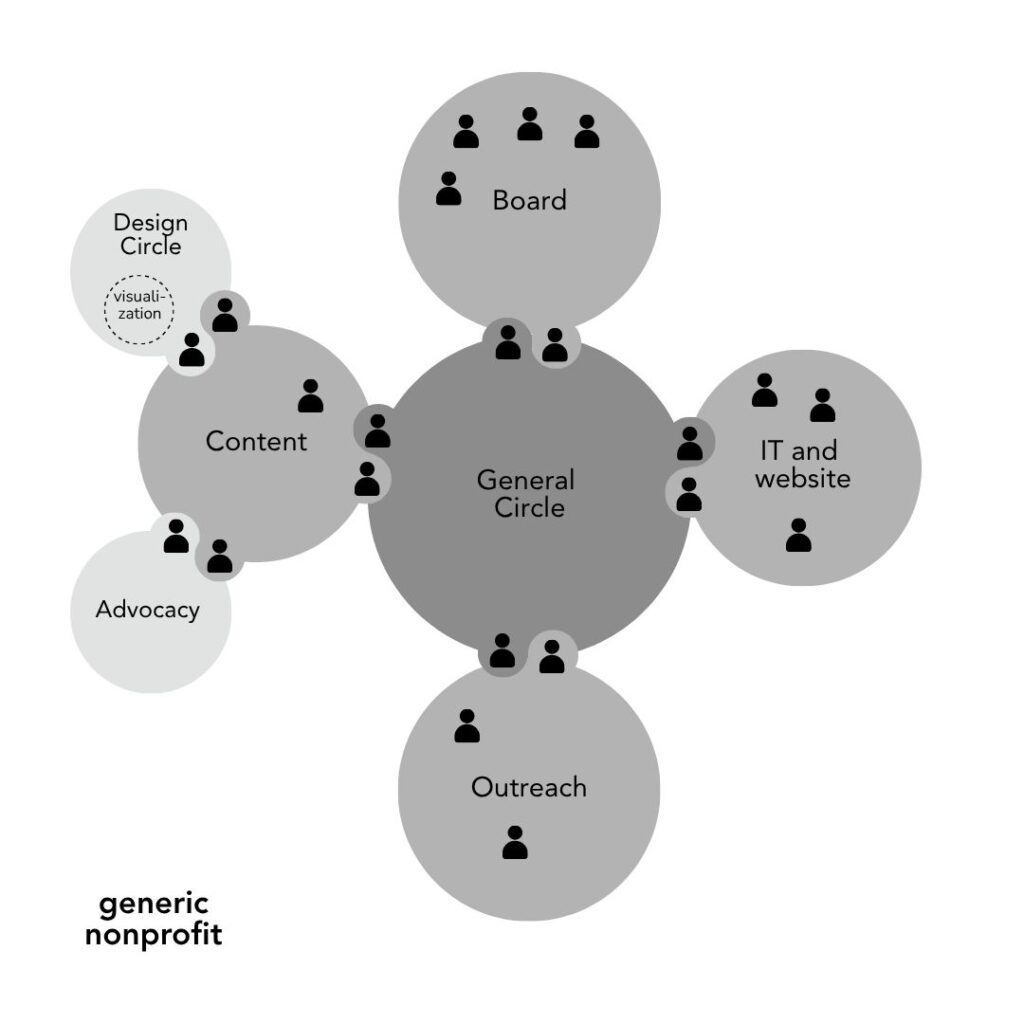 FHTT genericnonprofit - many voices one song,sociocracy handbook - Sociocracy For All