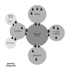 FHTT genericnonprofit - many voices one song,sociocracy handbook - Sociocracy For All