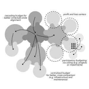 FHTT hybridbudgeting - many voices one song,sociocracy handbook - Sociocracy For All