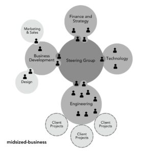 FHTT midsized business - many voices one song,sociocracy handbook - Sociocracy For All
