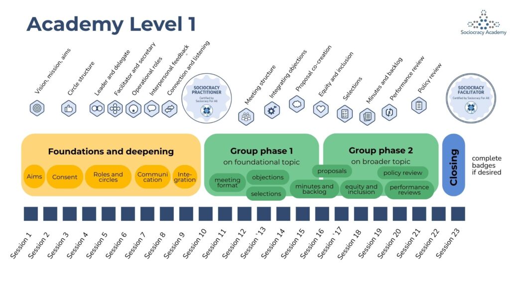 Sociocracy academy flow and timetable for sociocracy certification
