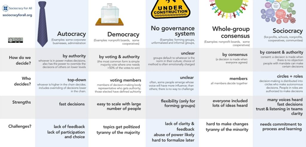 decision making methods comparison - - Sociocracy For All