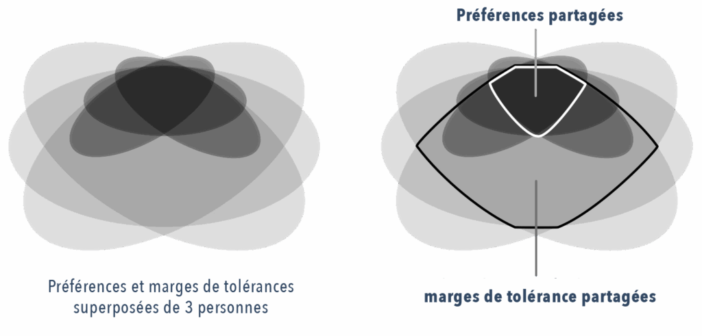 tolerance vs preference 1 - - Sociocracy For All