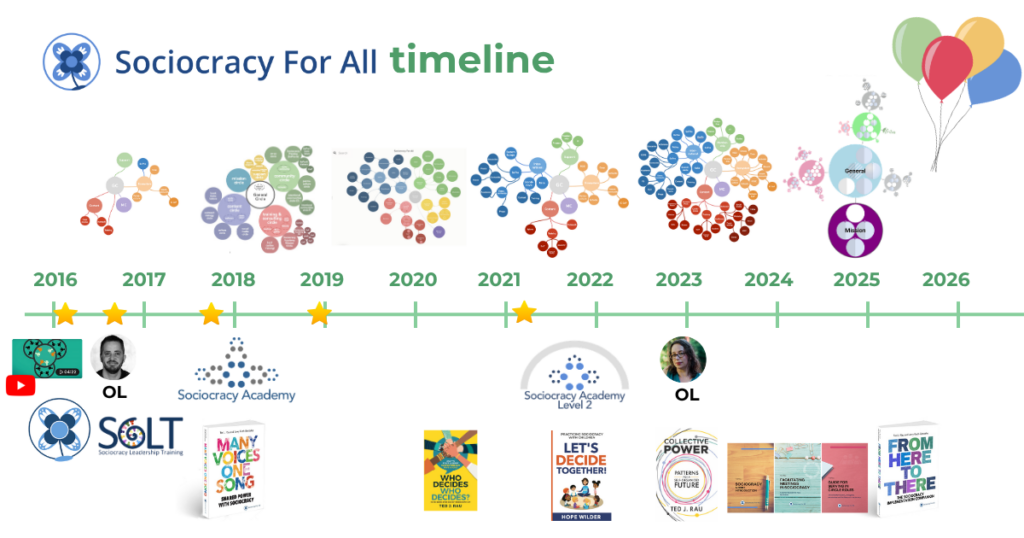 SoFAN timeline - Celebrating 10 years - Sociocracy For All