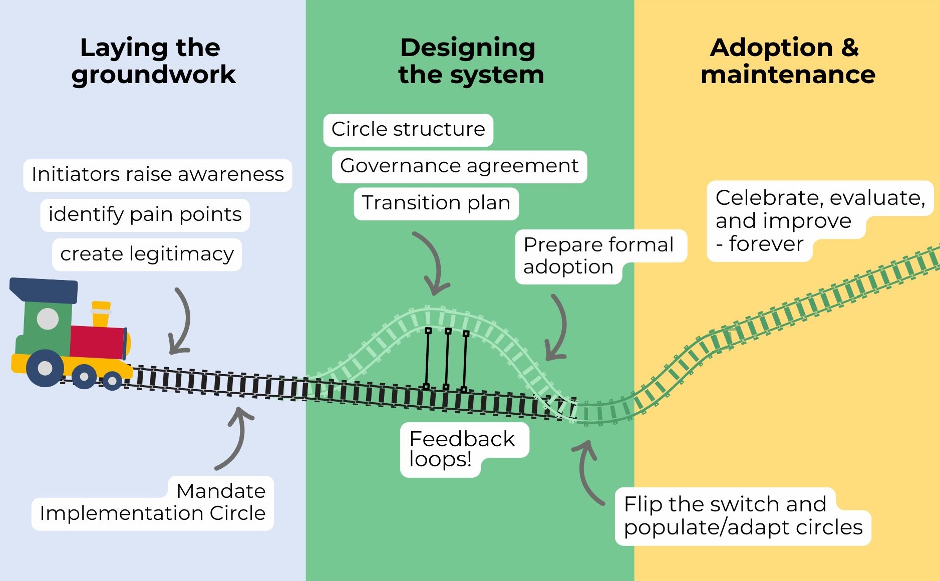 implementation flow train - sociocracy implementation,implementation - Sociocracy For All