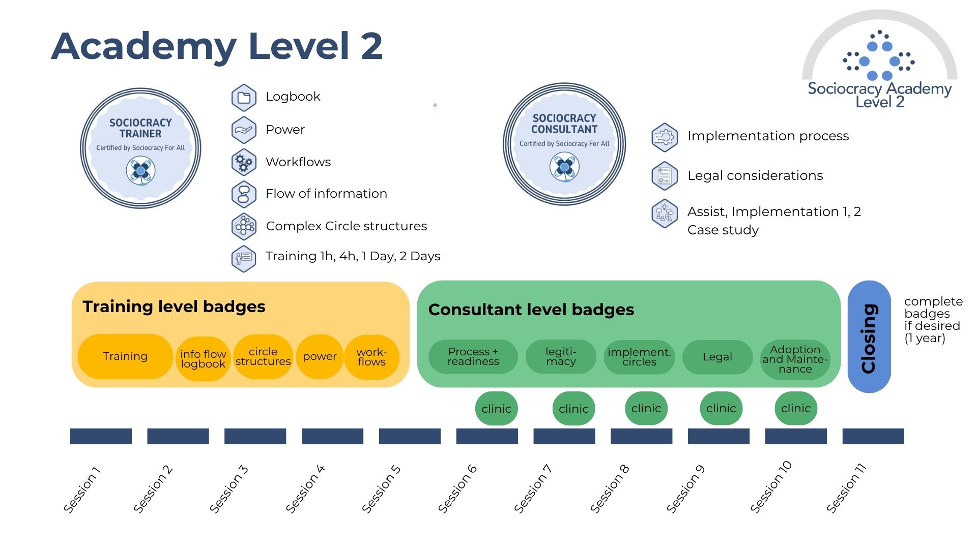 Academy AL2 Level 2 flow - sociocracy academy,sociocracy certification - Sociocracy For All