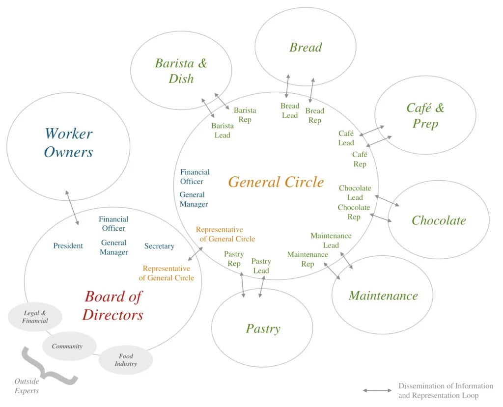 Circle structure diagram for Blue Scorcher Cafe