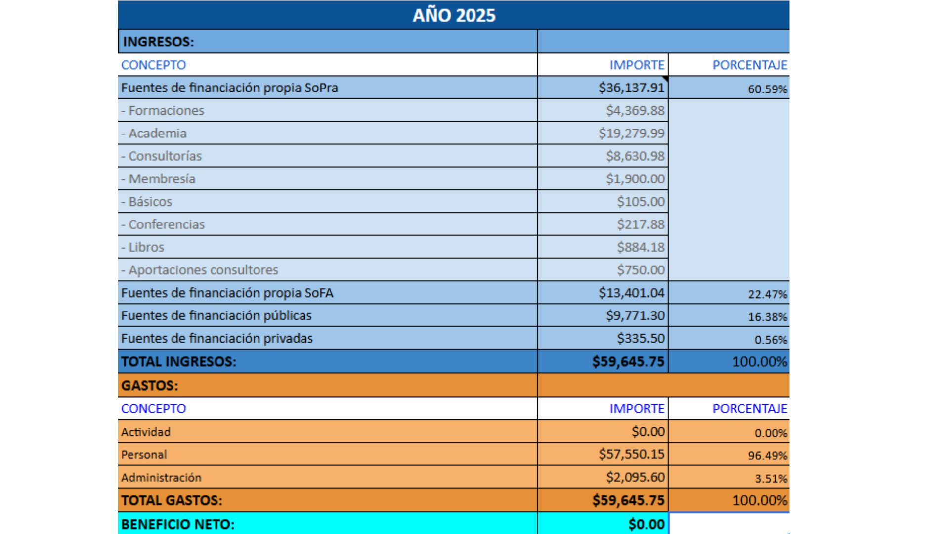 Plan de negocio - transparencia de Sociocracia Práctica - Sociocracy For All
