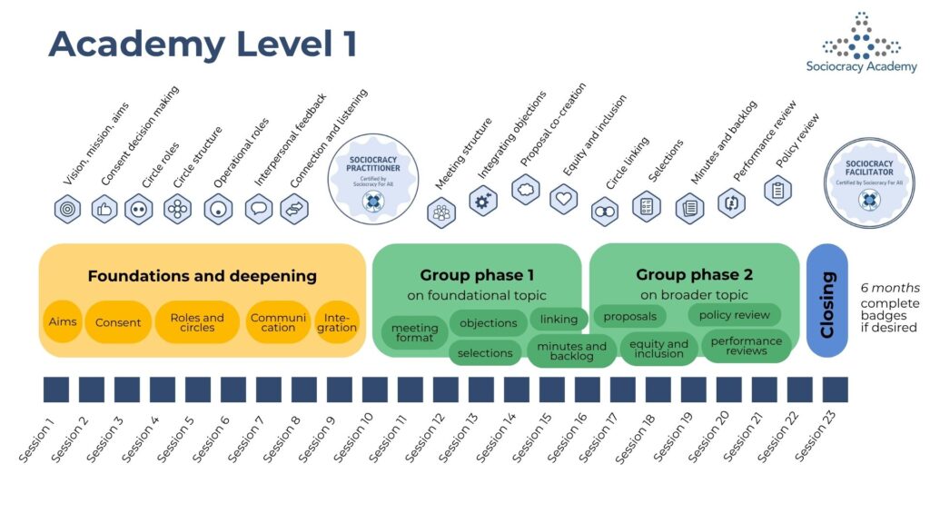 Academy flow 2026 - sociocracy academy,sociocracy certification - Sociocracy For All
