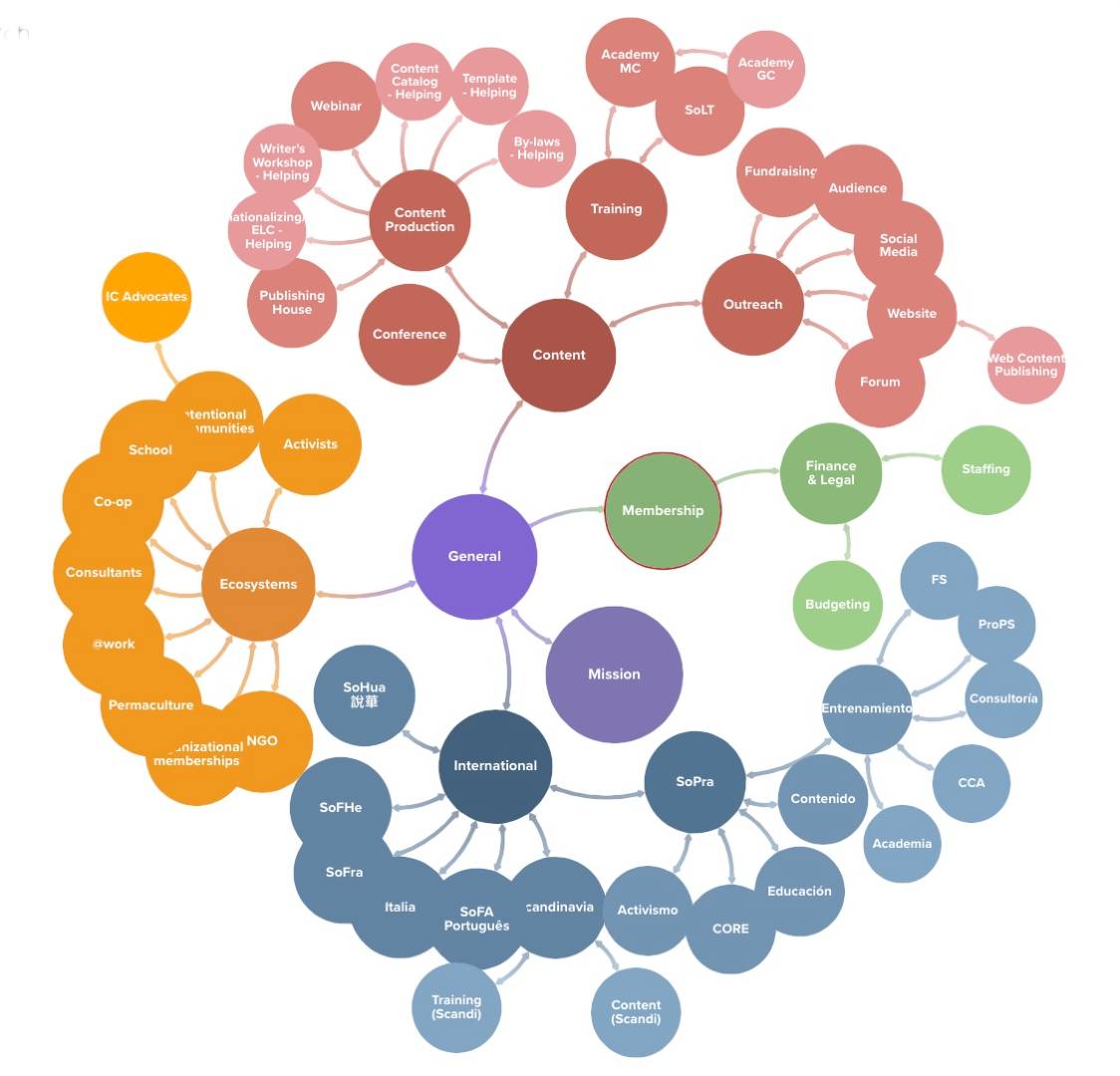 Kumu SoFA - sociocracy introduction,free sociocracy introduction - Sociocracy For All